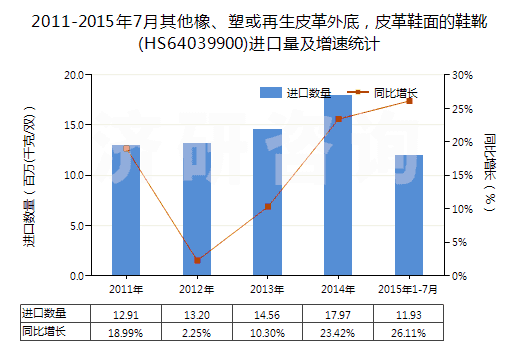 2011-2015年7月其他橡、塑或再生皮革外底，皮革鞋面的鞋靴(HS64039900)進口量及增速統(tǒng)計